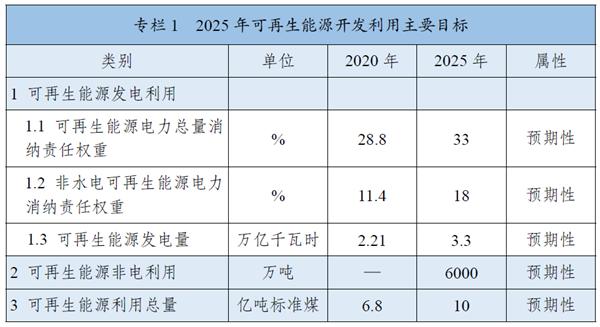 《“十四五”可再生能源發(fā)展規(guī)劃》:全面推進(jìn)淺層地?zé)崮芄┡评溟_發(fā),有序推動(dòng)地?zé)崮馨l(fā)電發(fā)展 《“十四五”可再生能源發(fā)展規(guī)劃》:全面推進(jìn)淺層地?zé)崮芄┡评溟_發(fā),有序推動(dòng)地?zé)崮馨l(fā)電發(fā)展