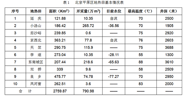 北京市地熱資源分布規(guī)律-地熱開發(fā)利用-地大熱能 北京市地熱資源分布規(guī)律-地熱開發(fā)利用-地大熱能