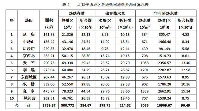 北京市地熱資源分布規(guī)律-地熱開發(fā)利用-地大熱能 北京市地熱資源分布規(guī)律-地熱開發(fā)利用-地大熱能